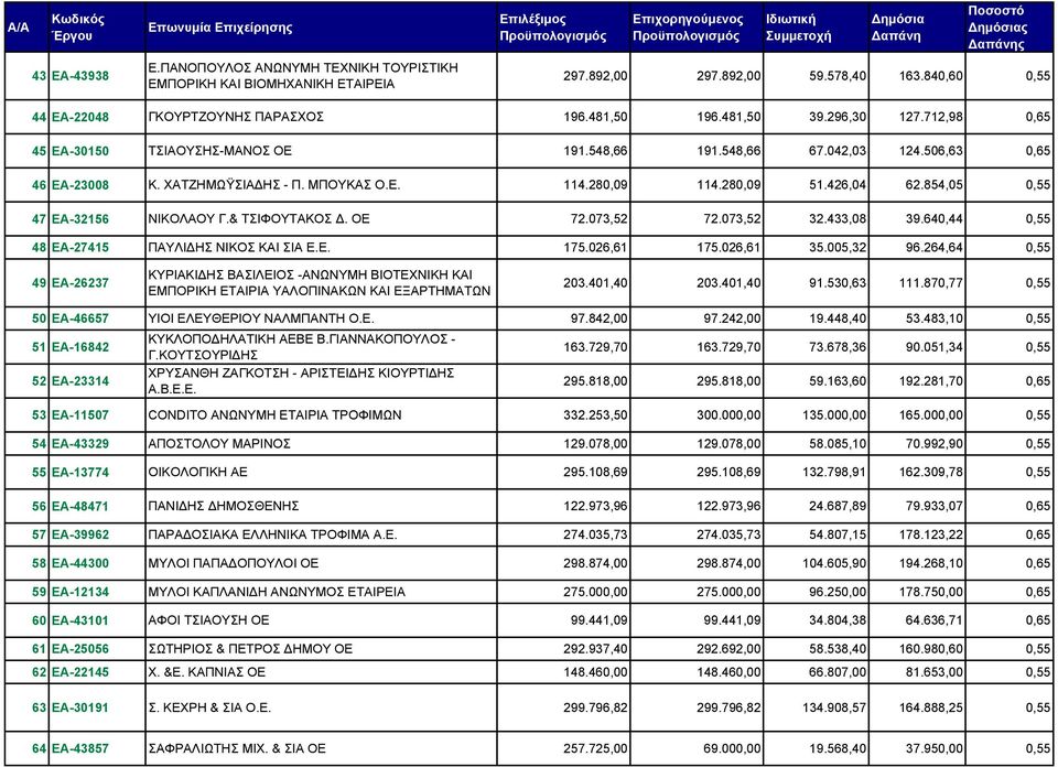 854,05 0,55 47 ΕΑ-32156 ΝΙΚΟΛΑΟΥ Γ.& ΤΣΙΦΟΥΤΑΚΟΣ Δ. ΟΕ 72.073,52 72.073,52 32.433,08 39.640,44 0,55 48 ΕΑ-27415 ΠΑΥΛΙΔΗΣ ΝΙΚΟΣ ΚΑΙ ΣΙΑ Ε.Ε. 175.026,61 175.026,61 35.005,32 96.