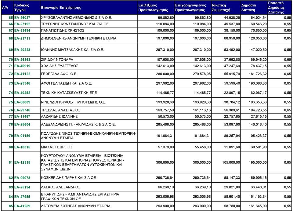 050,00 0,65 69 ΕΑ-20228 ΙΩΑΝΝΗΣ ΜΙΛΤΣΑΚΑΚΗΣ ΚΑΙ ΣΙΑ Ο.Ε. 267.310,00 267.310,00 53.462,00 147.020,50 0,55 70 ΕΑ-26363 ΖΙΡΙΔΟΥ ΝΤΟΝΑΡΑ 107.608,00 107.608,00 37.662,80 69.