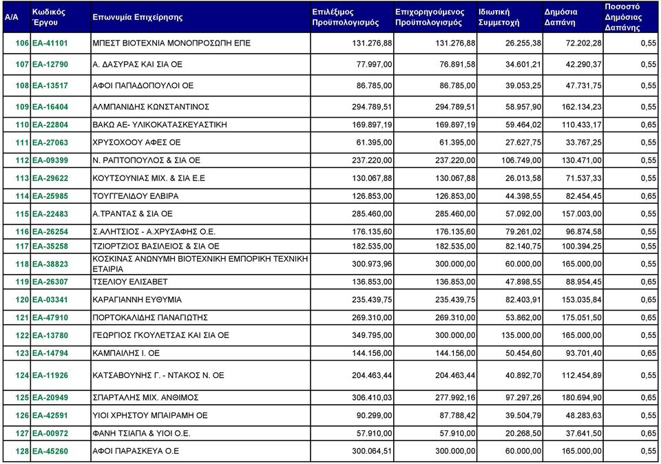 134,23 0,55 110 ΕΑ-22804 ΒΑΚΩ ΑΕ- ΥΛΙΚΟΚΑΤΑΣΚΕΥΑΣΤΙΚΗ 169.897,19 169.897,19 59.464,02 110.433,17 0,65 111 ΕΑ-27063 ΧΡΥΣΟΧΟΟΥ ΑΦΕΣ ΟΕ 61.395,00 61.395,00 27.627,75 33.767,25 0,55 112 ΕΑ-09399 Ν.