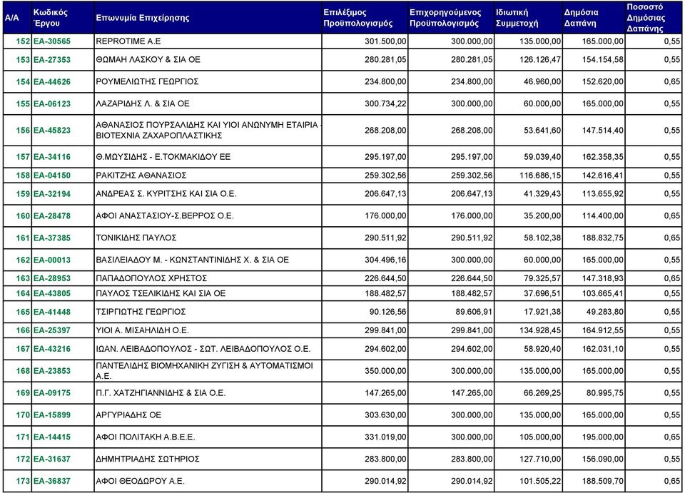 000,00 0,55 156 ΕΑ-45823 ΑΘΑΝΑΣΙΟΣ ΠΟΥΡΣΑΛΙΔΗΣ ΚΑΙ ΥΙΟΙ ΑΝΩΝΥΜΗ ΕΤΑΙΡΙΑ - ΒΙΟΤΕΧΝΙΑ ΖΑΧΑΡΟΠΛΑΣΤΙΚΗΣ 268.208,00 268.208,00 53.641,60 147.514,40 0,55 157 ΕΑ-34116 Θ.ΜΩΥΣΙΔΗΣ - Ε.ΤΟΚΜΑΚΙΔΟΥ ΕΕ 295.