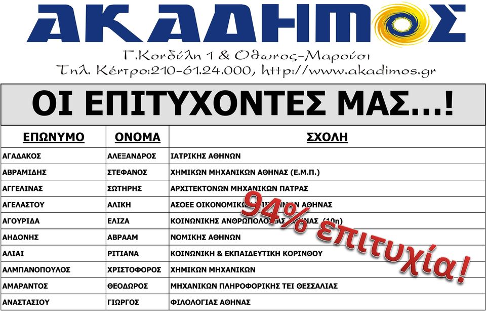 ΜΗΧΑΝΙΚΩΝ ΠΑΤΡΑΣ ΑΓΕΛΑΣΤΟΥ ΑΛΙΚΗ ΑΣΟΕΕ ΟΙΚΟΝΟΜΙΚΩΝ ΕΠΙΣΤΗΜΩΝ ΑΘΗΝΑΣ ΑΓΟΥΡΙΔΑ ΕΛΙΖΑ ΚΟΙΝΩΝΙΚΗΣ ΑΝΘΡΩΠΟΛΟΓΙΑΣ ΑΘΗΝΑΣ (10η) ΑΗΔΟΝΗΣ ΑΒΡΑΑΜ ΝΟΜΙΚΗΣ