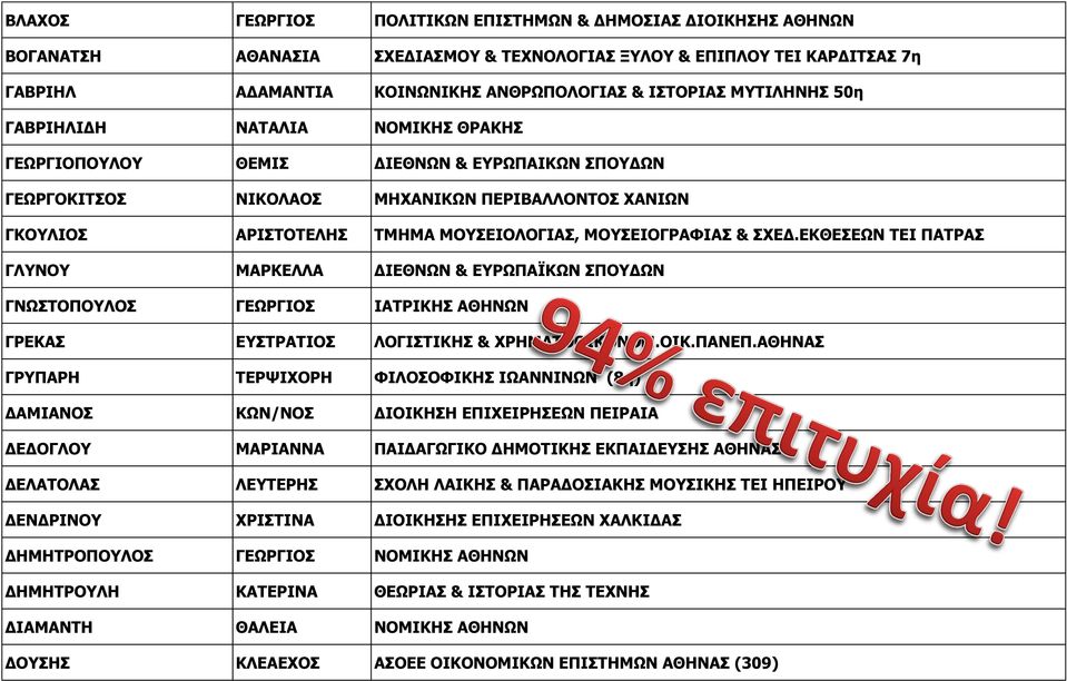 ΜΟΥΣΕΙΟΓΡΑΦΙΑΣ & ΣΧΕΔ.ΕΚΘΕΣΕΩΝ ΤΕΙ ΠΑΤΡΑΣ ΓΛΥΝΟΥ ΜΑΡΚΕΛΛΑ ΔΙΕΘΝΩΝ & ΕΥΡΩΠΑΪΚΩΝ ΣΠΟΥΔΩΝ ΓΝΩΣΤΟΠΟΥΛΟΣ ΓΕΩΡΓΙΟΣ ΙΑΤΡΙΚΗΣ ΑΘΗΝΩΝ ΓΡΕΚΑΣ ΕΥΣΤΡΑΤΙΟΣ ΛΟΓΙΣΤΙΚΗΣ & ΧΡΗΜΑΤΟΟΙΚΟΝΟΜ.ΟΙΚ.ΠΑΝΕΠ.