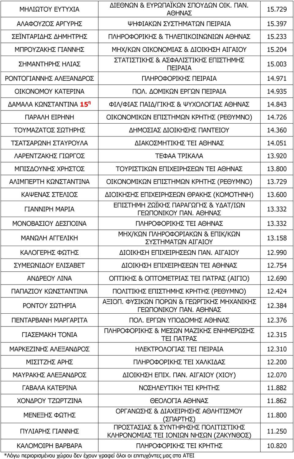 ΔΟΜΙΚΩΝ ΕΡΓΩΝ 14.935 ΔΑΜΑΛΑ ΚΩΝΣΤΑΝΤΙΝΑ 15 η ΦΙΛ/ΦΙΑΣ ΠΑΙΔ/ΓΙΚΗΣ & ΨΥΧΟΛΟΓΙΑΣ 14.843 ΠΑΡΑΛΗ ΕΙΡΗΝΗ ΟΙΚΟΝΟΜΙΚΩΝ ΕΠΙΣΤΗΜΩΝ ΚΡΗΤΗΣ (ΡΕΘΥΜΝΟ) 14.726 ΤΟΥΜΑΖΑΤΟΣ ΣΩΤΗΡΗΣ ΔΗΜΟΣΙΑΣ ΔΙΟΙΚΗΣΗΣ ΠΑΝΤΕΙΟΥ 14.