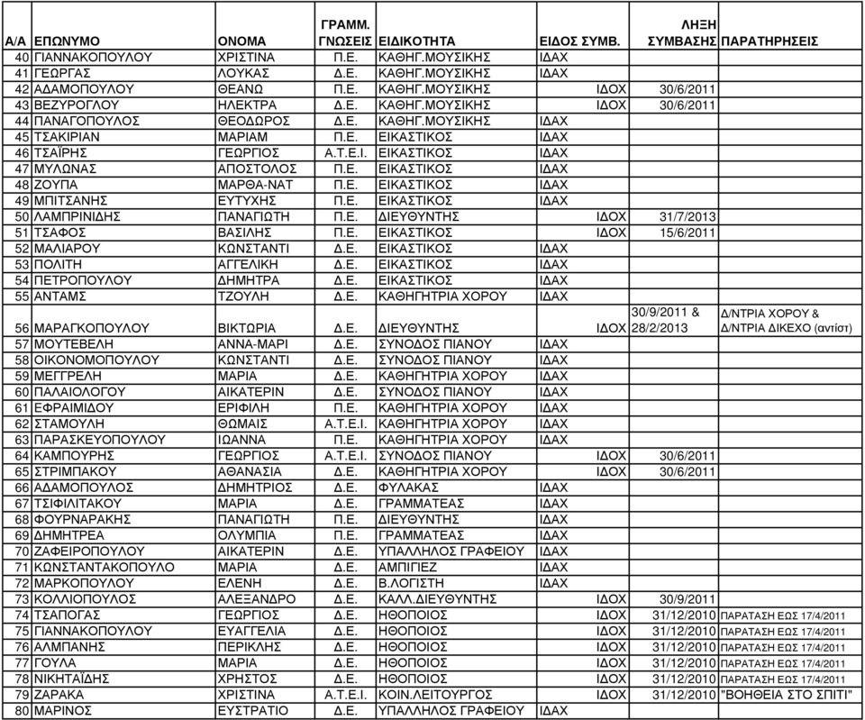 Τ.Ε.Ι. ΕΙΚΑΣΤΙΚΟΣ Ι ΑΧ 47 ΜΥΛΩΝΑΣ ΑΠΟΣΤΟΛΟΣ Π.Ε. ΕΙΚΑΣΤΙΚΟΣ Ι ΑΧ 48 ΖΟΥΠΑ ΜΑΡΘΑ-ΝΑΤ Π.Ε. ΕΙΚΑΣΤΙΚΟΣ Ι ΑΧ 49 ΜΠΙΤΣΑΝΗΣ ΕΥΤΥΧΗΣ Π.Ε. ΕΙΚΑΣΤΙΚΟΣ Ι ΑΧ 50 ΛΑΜΠΡΙΝΙ ΗΣ ΠΑΝΑΓΙΩΤΗ Π.Ε. ΙΕΥΘΥΝΤΗΣ Ι ΟΧ 31/7/2013 51 ΤΣΑΦΟΣ ΒΑΣΙΛΗΣ Π.