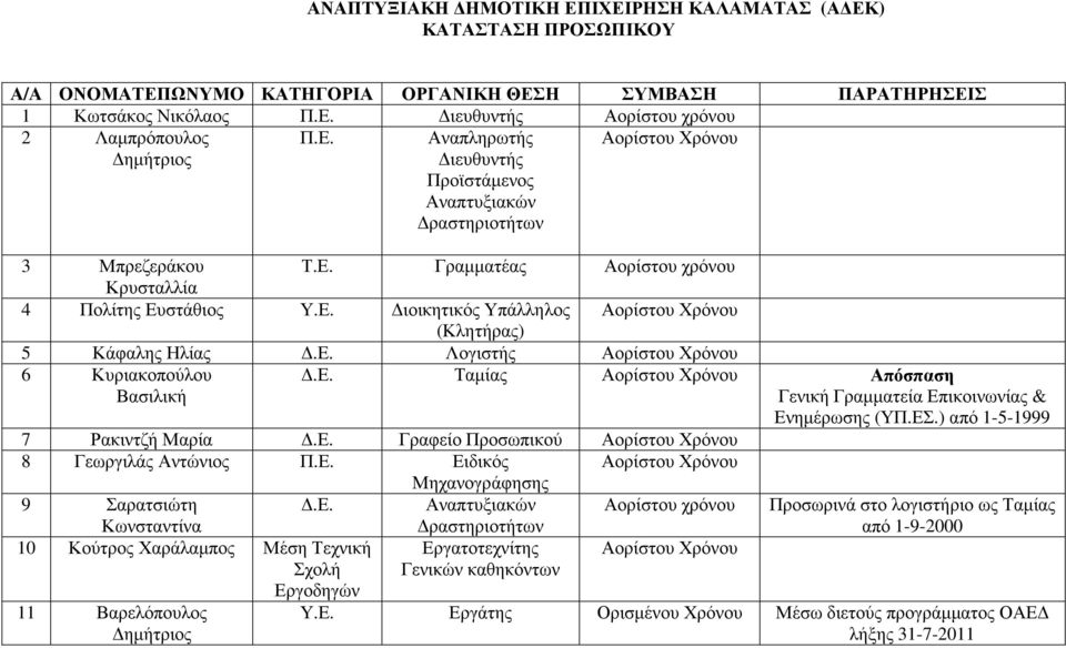 Ε. Λογιστής Αορίστου Χρόνου 6 Κυριακοπούλου Βασιλική.Ε. Ταµίας Αορίστου Χρόνου Απόσπαση Γενική Γραµµατεία Επικοινωνίας & Ενηµέρωσης (ΥΠ.ΕΣ.) από 1-5-1999 7 Ρακιντζή Μαρία.Ε. Γραφείο Προσωπικού Αορίστου Χρόνου 8 Γεωργιλάς Αντώνιος Π.