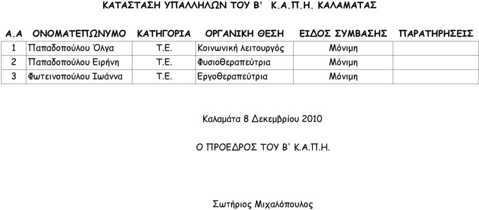 Όλγα Τ.Ε. Κοινωνική λειτουργός Μόνιµη 2 Παπαδοπούλου Ειρήνη Τ.Ε. Φυσιοθεραπεύτρια Μόνιµη 3 Φωτεινοπούλου Ιωάννα Τ.