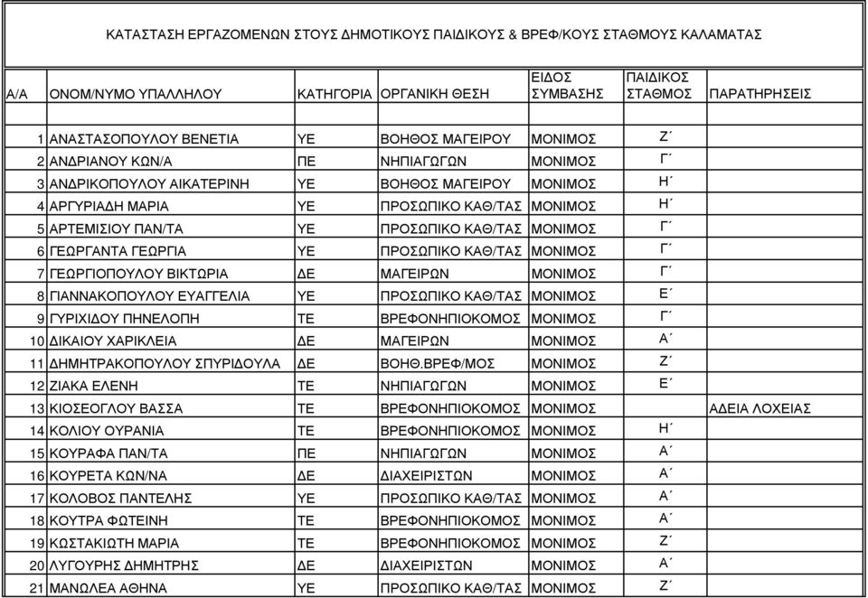 ΠΡΟΣΩΠΙΚΟ ΚΑΘ/ΤΑΣ ΜΟΝΙΜΟΣ Γ 6 ΓΕΩΡΓΑΝΤΑ ΓΕΩΡΓΙΑ ΥΕ ΠΡΟΣΩΠΙΚΟ ΚΑΘ/ΤΑΣ ΜΟΝΙΜΟΣ Γ 7 ΓΕΩΡΓΙΟΠΟΥΛΟΥ ΒΙΚΤΩΡΙΑ Ε ΜΑΓΕΙΡΩΝ ΜΟΝΙΜΟΣ Γ 8 ΓΙΑΝΝΑΚΟΠΟΥΛΟΥ ΕΥΑΓΓΕΛΙΑ ΥΕ ΠΡΟΣΩΠΙΚΟ ΚΑΘ/ΤΑΣ ΜΟΝΙΜΟΣ Ε 9 ΓΥΡΙΧΙ ΟΥ