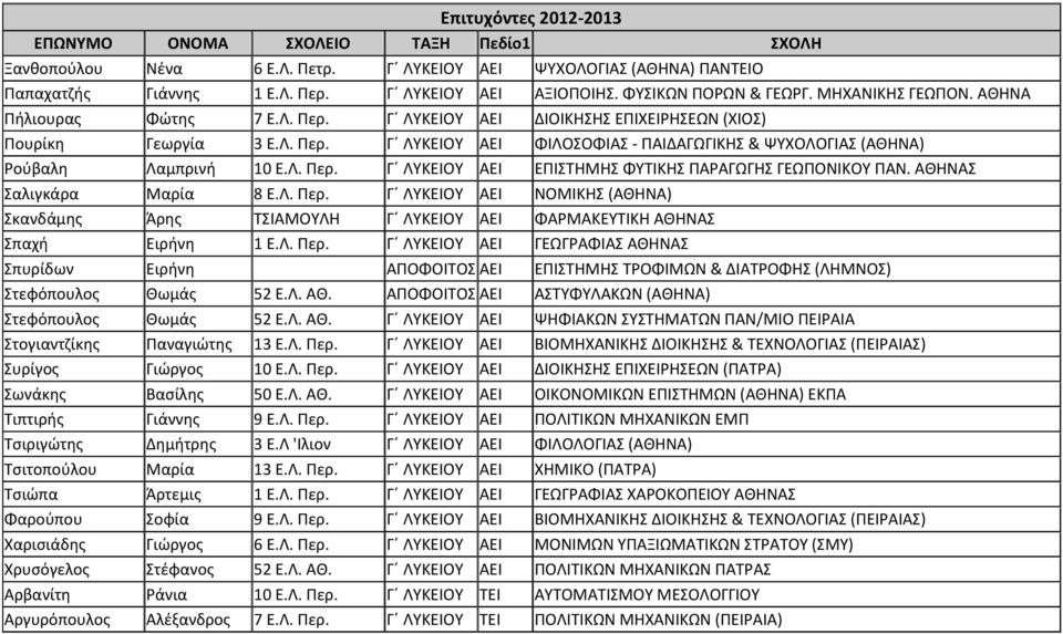 Λ. Περ. Γ ΛΥΚΕΙΟΥ ΑΕΙ ΓΕΩΓΡΑΦΙΑΣ ΑΘΗΝΑΣ Σπυρίδων Ειρήνη ΑΠΟΦΟΙΤΟΣ ΑΕΙ ΕΠΙΣΤΗΜΗΣ ΤΡΟΦΙΜΩΝ & ΔΙΑΤΡΟΦΗΣ (ΛΗΜΝΟΣ) Στεφόπουλος Θωμάς 52 Ε.Λ. ΑΘ. ΑΠΟΦΟΙΤΟΣ ΑΕΙ ΑΣΤΥΦΥΛΑΚΩΝ (ΑΘΗΝΑ) Στεφόπουλος Θωμάς 52 Ε.Λ. ΑΘ. Γ ΛΥΚΕΙΟΥ ΑΕΙ ΨΗΦΙΑΚΩΝ ΣΥΣΤΗΜΑΤΩΝ ΠΑΝ/ΜΙΟ ΠΕΙΡΑΙΑ Στογιαντζίκης Παναγιώτης 13 Ε.