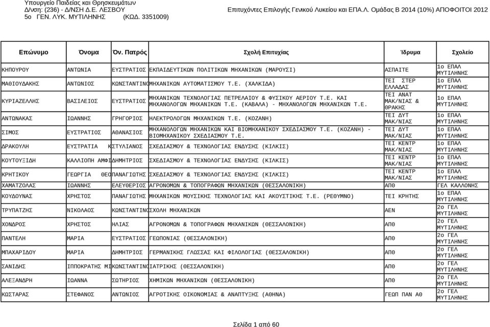 Ε. (ΡΕΘΥΜΝΟ) ΤΕΙ ΚΡΗΤΗΣ ΤΡΥΠΑΤΖΗΣ ΝΙΚΟΛΑΟΣ ΚΩΝΣΤΑΝΤΙΝΟΣΧΟΛΗ ΜΗΧΑΝΙΚΩΝ ΑΕΝ ΧΟΝΔΡΟΣ ΧΡΗΣΤΟΣ ΗΛΙΑΣ ΑΓΡΟΝΟΜΩΝ & ΤΟΠΟΓΡΑΦΩΝ ΜΗΧΑΝΙΚΩΝ (ΘΕΣΣΑΛΟΝΙΚΗ) ΑΠΘ ΠΑΝΤΕΛΗ ΜΑΡΙΑ ΕΥΣΤΡΑΤΙΟΣ ΓΕΩΠΟΝΙΑΣ (ΘΕΣΣΑΛΟΝΙΚΗ) ΑΠΘ
