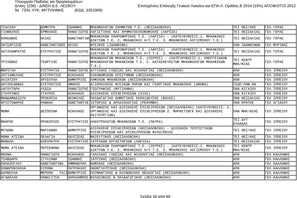 Ε. (ΛΑΡΙΣΑ) - (ΚΑΤΕΥΘΥΝΣΕΙΣ:1. ΜΗΧΑΝΙΚΟΙ ΔΙΚΤΥΩΝ Τ.Ε. 2. ΜΗΧΑΝΙΚΟΙ Η/Υ Τ.Ε. 3. ΜΗΧΑΝΙΚΟΙ ΛΟΓΙΣΜΙΚΟΥ Τ.Ε.) ΤΕΙ ΘΕΣΣΑΛΙΑΣ ΓΕΡΑΣ ΤΡΙΧΩΝΑΣ ΓΕΩΡΓΙΟΣ ΠΑΝΑΓΙΩΤΗΣ ΜΗΧΑΝΟΛΟΓΩΝ ΜΗΧΑΝΙΚΩΝ Τ.Ε. (ΣΕΡΡΕΣ) - (ΚΑΤΕΥΘΥΝΣΕΙΣ:1.