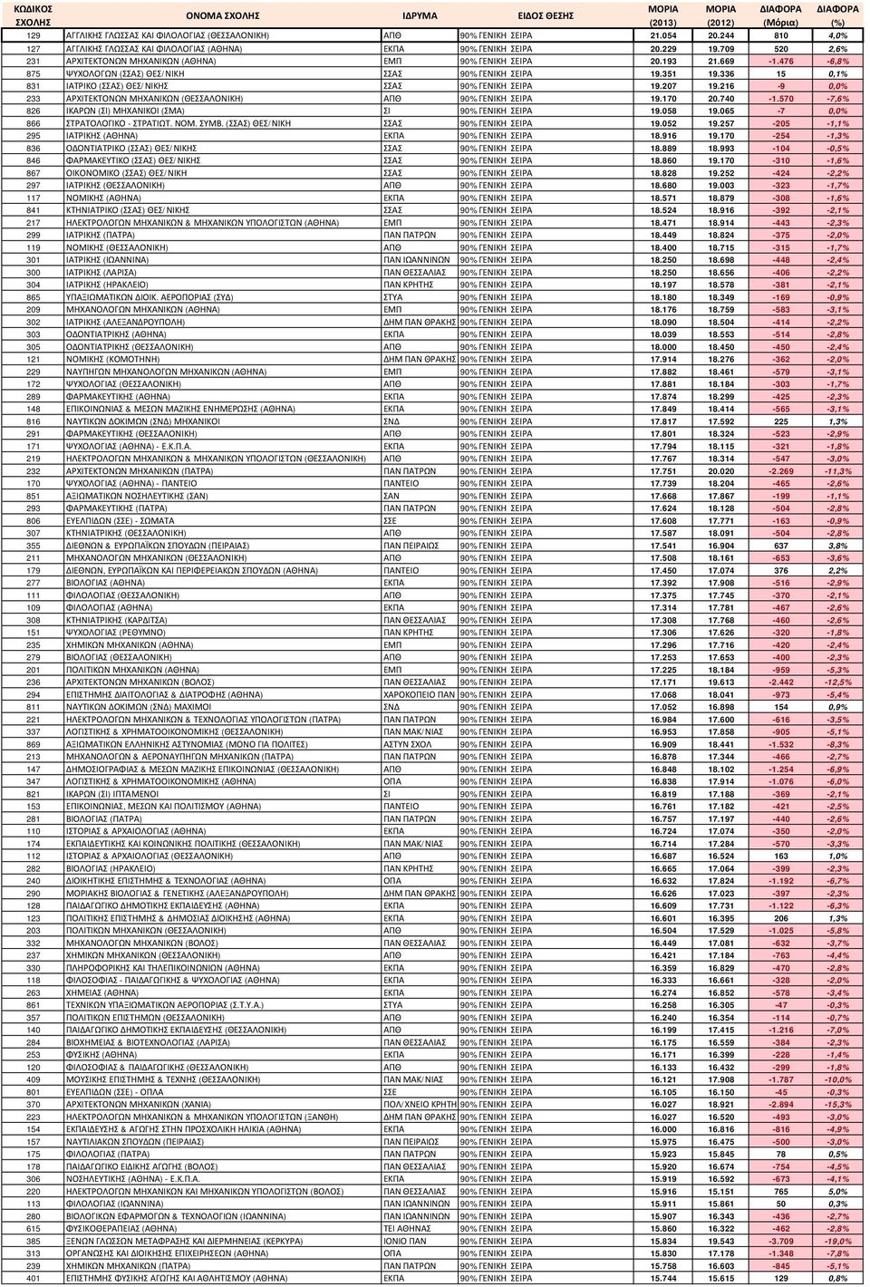 476-6,8% 875 ΨΥΧΟΛΟΓΩΝ (ΣΣΑΣ) ΘΕΣ/ΝΙΚΗ ΣΣΑΣ 90% ΓΕΝΙΚΗ ΣΕΙΡΑ 19.351 19.336 15 0,1% 831 ΙΑΤΡΙΚΟ (ΣΣΑΣ) ΘΕΣ/ΝΙΚΗΣ ΣΣΑΣ 90% ΓΕΝΙΚΗ ΣΕΙΡΑ 19.207 19.