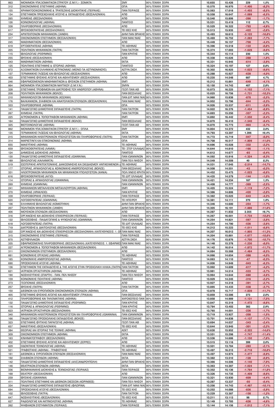 455-8,5% 134 ΕΠΙΣΤΗΜΩΝ ΠΡΟΣΧΟΛΙΚΗΣ ΑΓΩΓΗΣ & ΕΚΠΑΙΔΕΥΣΗΣ (ΘΕΣΣΑΛΟΝΙΚΗ) ΑΠΘ 90% ΓΕΝΙΚΗ ΣΕΙΡΑ 15.558 16.647-1.089-6,5% 265 ΧΗΜΕΙΑΣ (ΘΕΣΣΑΛΟΝΙΚΗ) ΑΠΘ 90% ΓΕΝΙΚΗ ΣΕΙΡΑ 15.540 15.