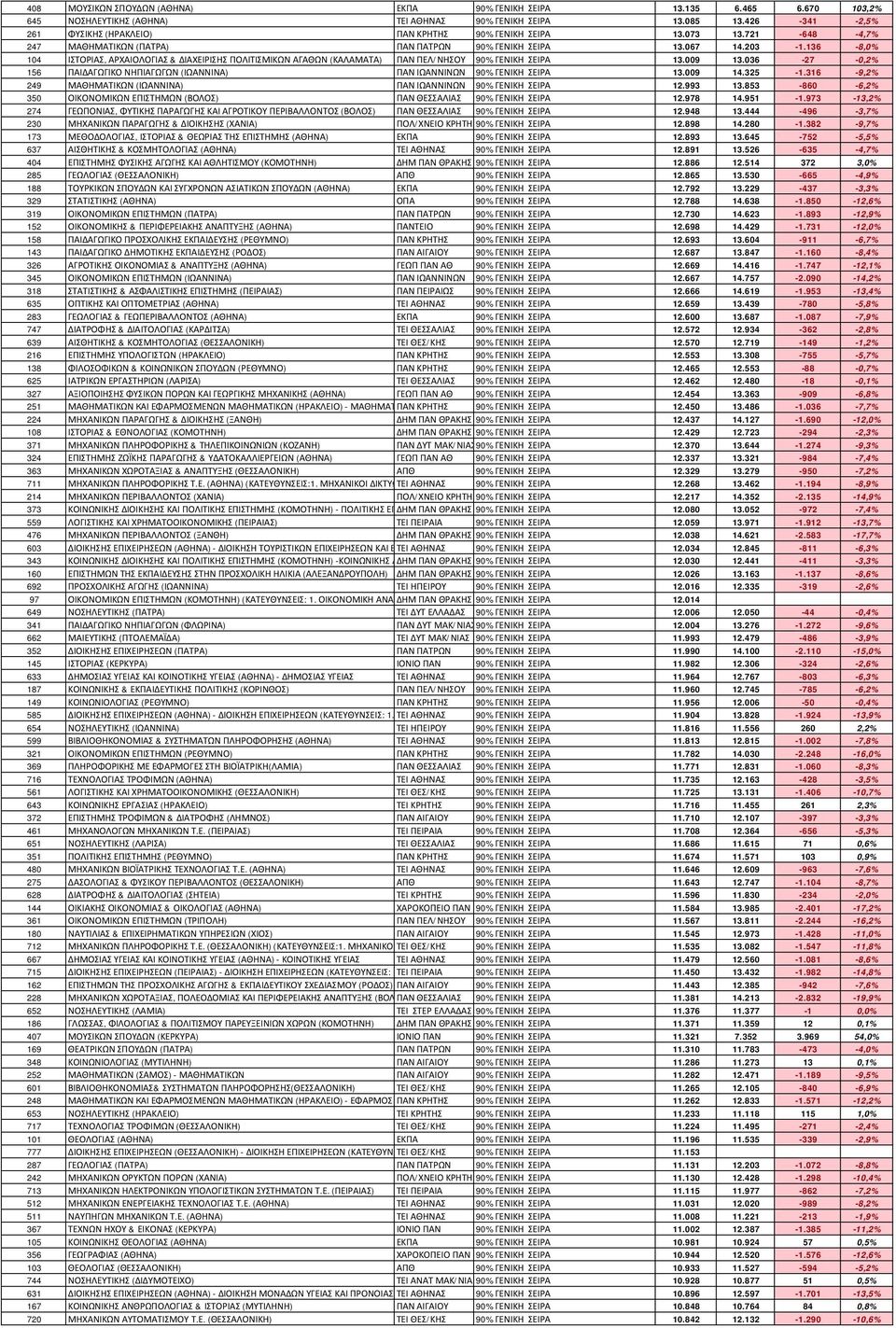 136-8,0% 104 ΙΣΤΟΡΙΑΣ, ΑΡΧΑΙΟΛΟΓΙΑΣ & ΔΙΑΧΕΙΡΙΣΗΣ ΠΟΛΙΤΙΣΜΙΚΩΝ ΑΓΑΘΩΝ (ΚΑΛΑΜΑΤΑ) ΠΑΝ ΠΕΛ/ΝΗΣΟΥ 90% ΓΕΝΙΚΗ ΣΕΙΡΑ 13.009 13.