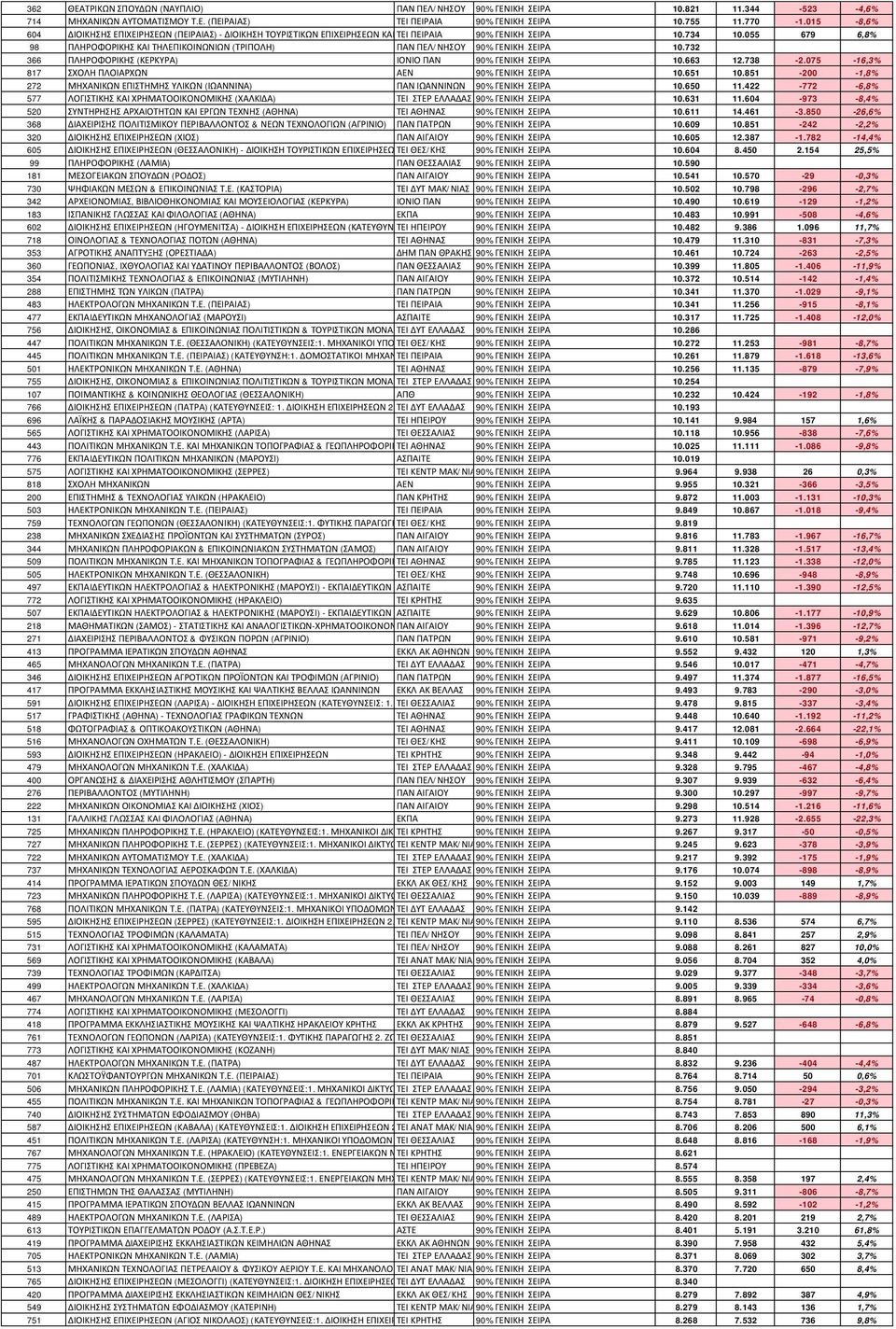 055 679 6,8% 98 ΠΛΗΡΟΦΟΡΙΚΗΣ ΚΑΙ ΤΗΛΕΠΙΚΟΙΝΩΝΙΩΝ (ΤΡΙΠΟΛΗ) ΠΑΝ ΠΕΛ/ΝΗΣΟΥ 90% ΓΕΝΙΚΗ ΣΕΙΡΑ 10.732 366 ΠΛΗΡΟΦΟΡΙΚΗΣ (ΚΕΡΚΥΡΑ) ΙΟΝΙΟ ΠΑΝ 90% ΓΕΝΙΚΗ ΣΕΙΡΑ 10.663 12.738-2.