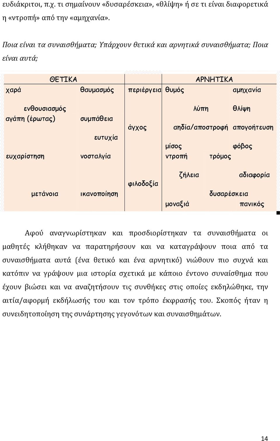 αηδία/αποστροφή απογοήτευση ευτυχία μίσος φόβος ευχαρίστηση νοσταλγία ντροπή τρόμος φιλοδοξία ζήλεια αδιαφορία μετάνοια ικανοποίηση δυσαρέσκεια μοναξιά πανικός Αφού αναγνωρίστηκαν και προσδιορίστηκαν