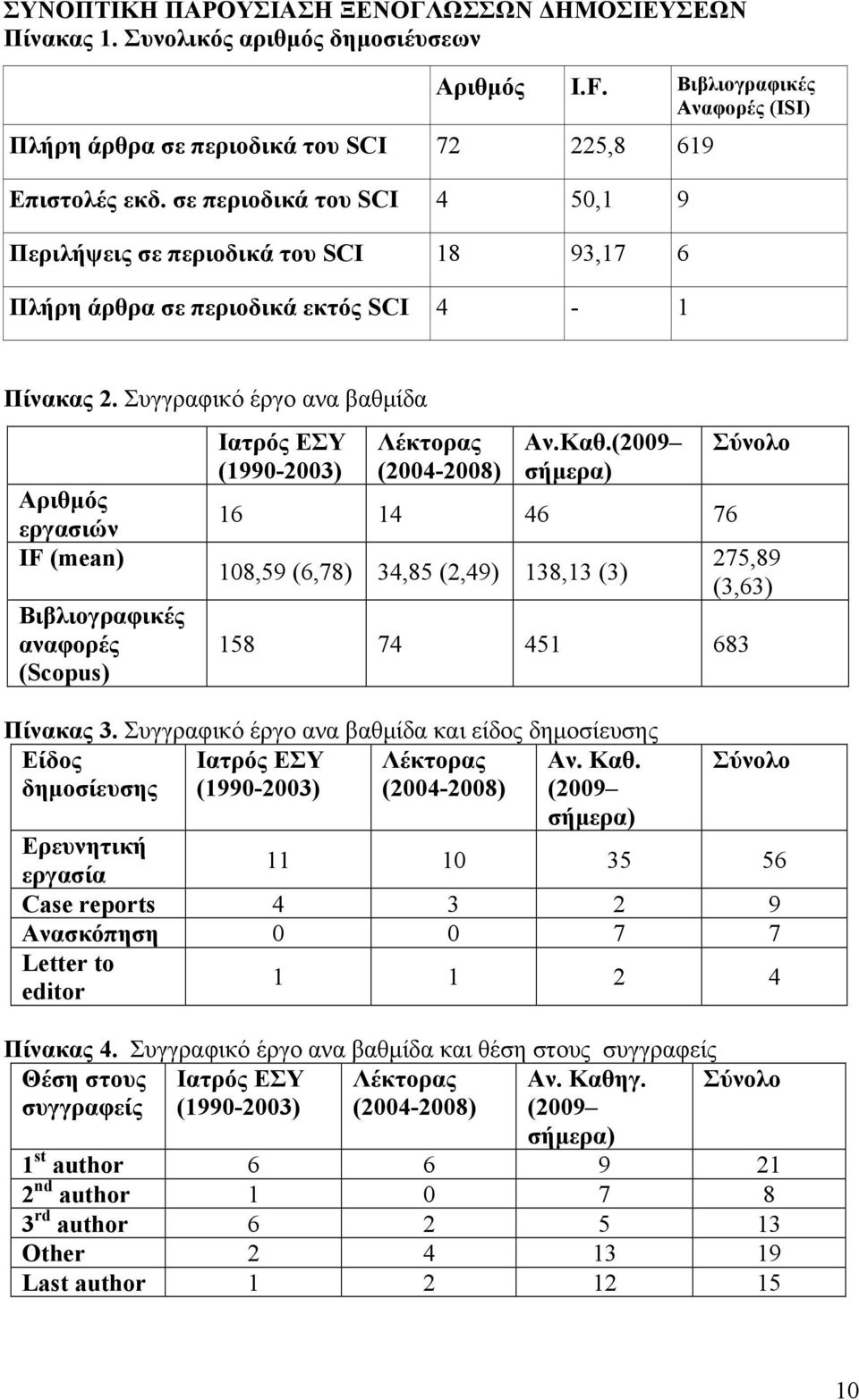 Συγγραφικό έργο ανα βαθµίδα Αριθµός εργασιών IF (mean) Βιβλιογραφικές αναφορές (Scopus) Ιατρός ΕΣΥ (1990-2003) Λέκτορας (2004-2008) Αν.Καθ.