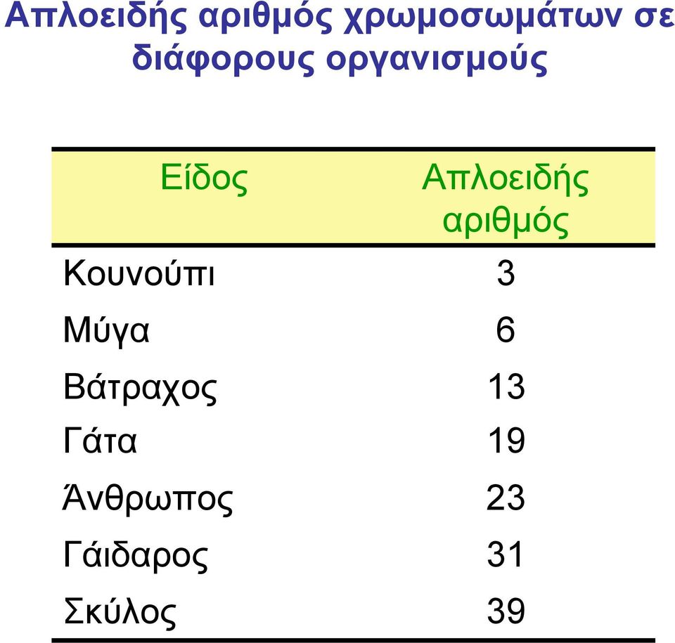 αριθµός Κουνούπι 3 Μύγα 6 Βάτραχος 13