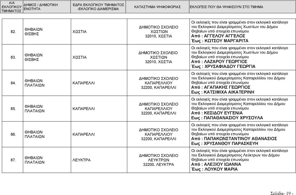 ΠΛΑΤΑΙΩΝ ΚΑΠΑΡΕΛΛΙ ΚΑΠΑΡΕΛΛΙΟΥ 32200, ΚΑΠΑΡΕΛΛΙ του Εκλογικού Διαμερίσματος Καπαρελλίου του Δήμου Από : ΑΓΑΠΑΚΗΣ ΓΕΩΡΓΙΟΣ Εως : ΚΑΤΣΙΜΙΧΑ ΑΙΚΑΤΕΡΙΝΗ 85.