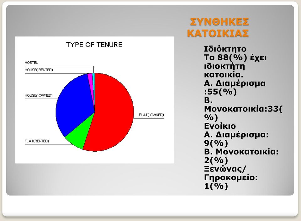 Μονοκατοικία:33( %) Ενοίκιο Α.