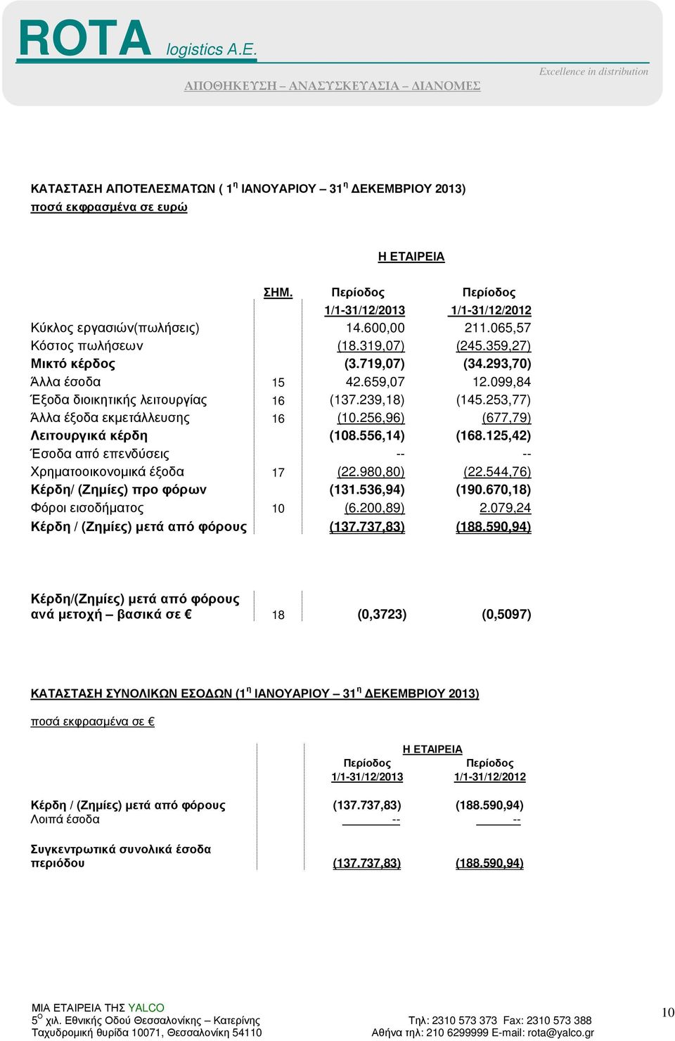 253,77) Άλλα έξοδα εκµετάλλευσης 16 (10.256,96) (677,79) Λειτουργικά κέρδη (108.556,14) (168.125,42) Έσοδα από επενδύσεις -- -- Χρηµατοοικονοµικά έξοδα 17 (22.980,80) (22.