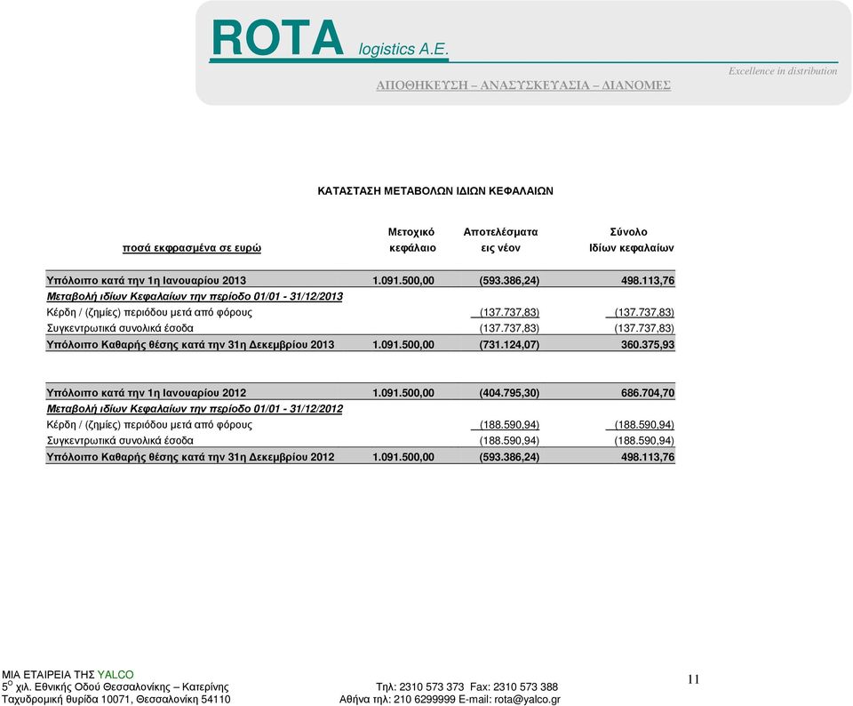 091.500,00 (731.124,07) 360.375,93 Υπόλοιπο κατά την 1η Ιανουαρίου 2012 1.091.500,00 (404.795,30) 686.