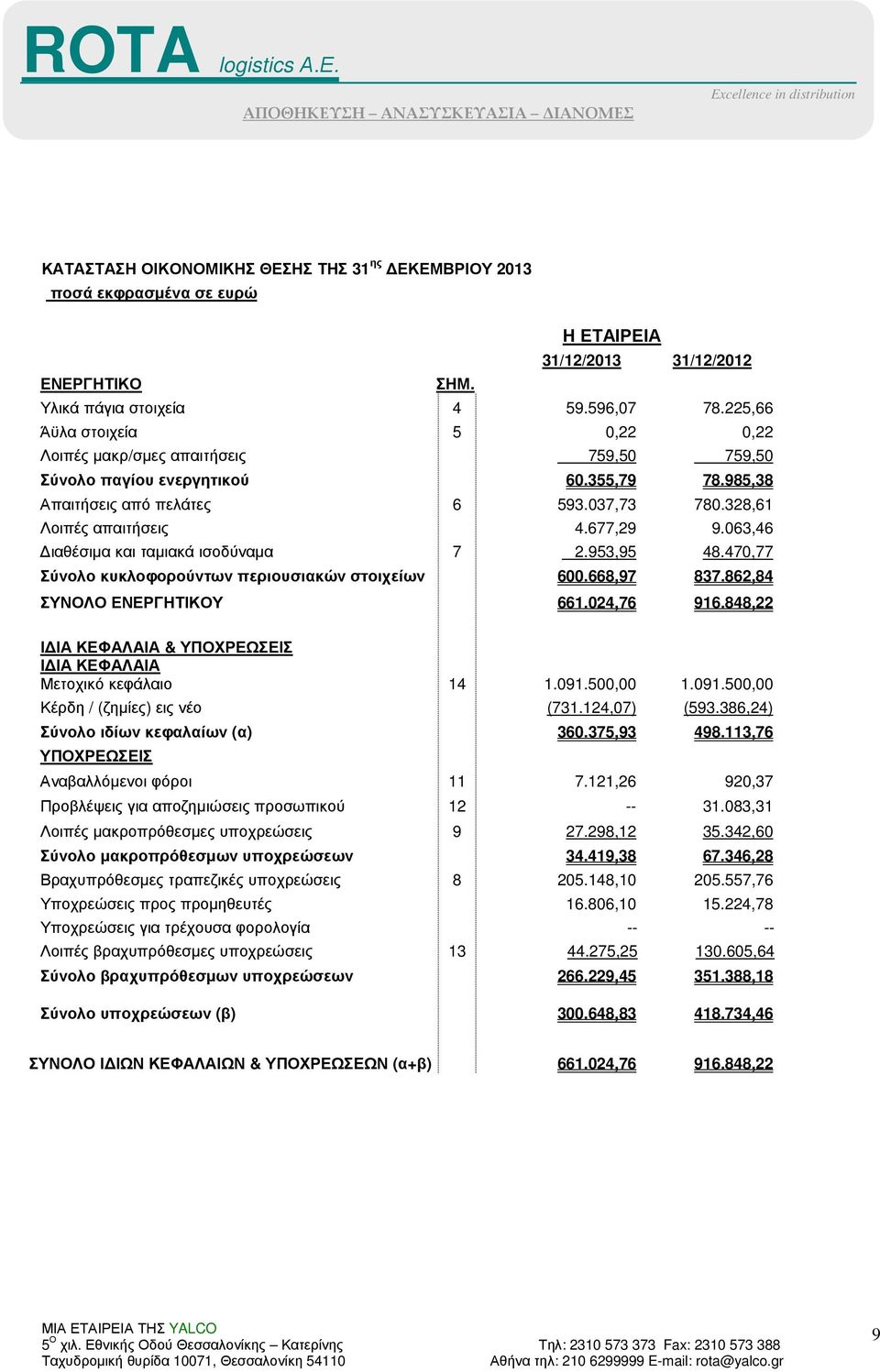 063,46 ιαθέσιµα και ταµιακά ισοδύναµα 7 2.953,95 48.470,77 Σύνολο κυκλοφορούντων περιουσιακών στοιχείων 600.668,97 837.862,84 ΣΥΝΟΛΟ ΕΝΕΡΓΗΤΙΚΟΥ 661.024,76 916.