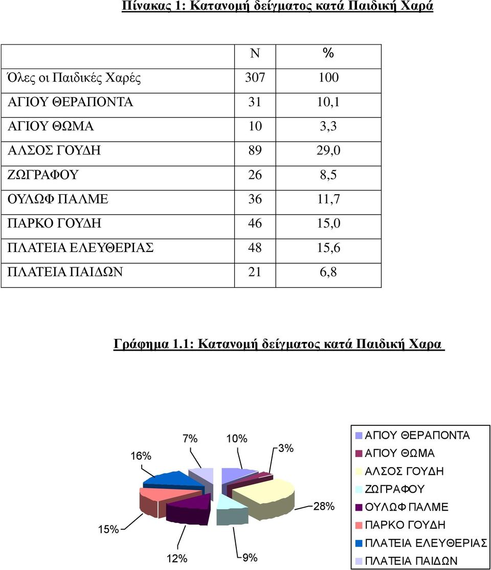 ΕΛΕΥΘΕΡΙΑΣ 48 15,6 ΠΛΑΤΕΙΑ ΠΑΙΔΩΝ 21 6,8 Γράφημα 1.