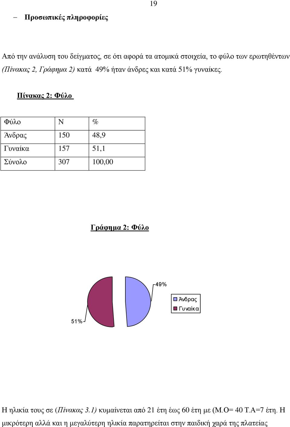 Πίνακας 2: Φύλο Φύλο Ν % Άνδρας 150 48,9 Γυναίκα 157 51,1 Σύνολο 307 100,00 Γράφημα 2: Φύλο 49% Άνδρας Γυναίκα 51% Η