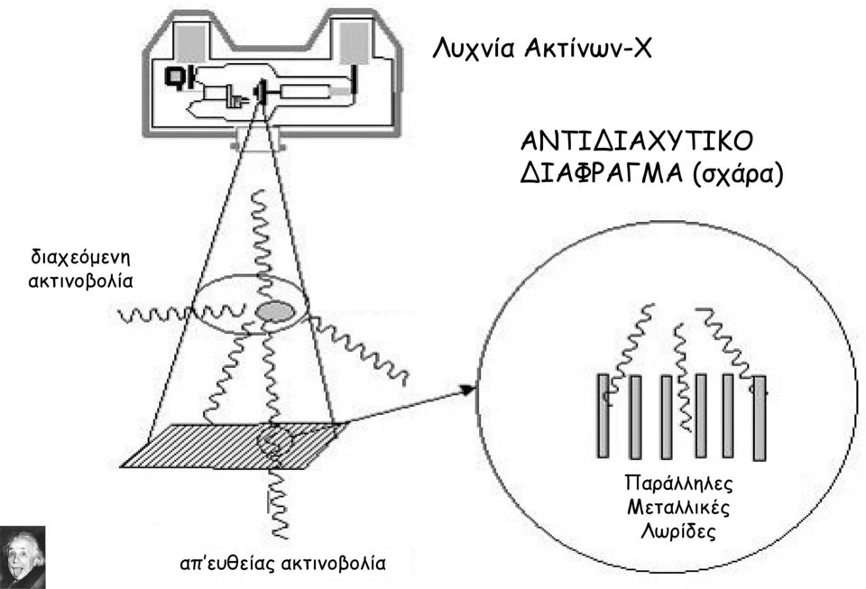 ακτινοβολία απ ευθείας