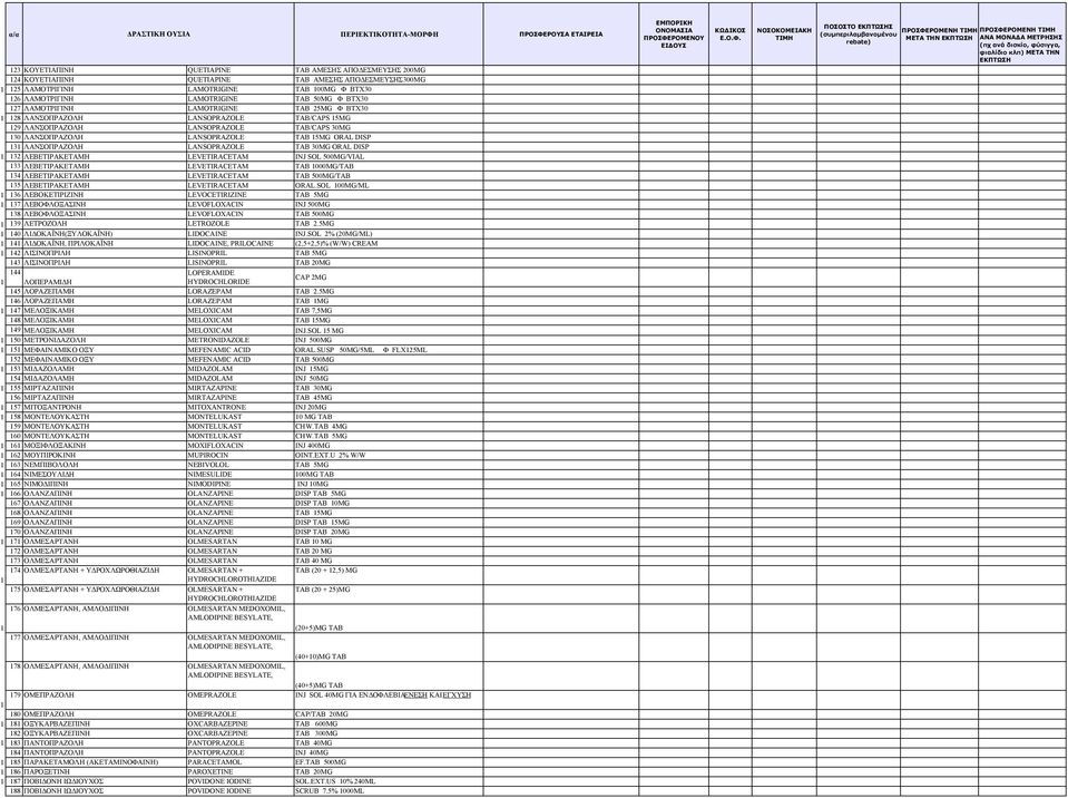 LANSOPRAZOLE TAB 30MG ORAL DISP 32 ΛΕΒΕΤΙΡΑΚΕΤΑΜΗ LEVETIRACETAM INJ SOL 500MG/VIAL 33 ΛΕΒΕΤΙΡΑΚΕΤΑΜΗ LEVETIRACETAM TAB 000MG/TAB 34 ΛΕΒΕΤΙΡΑΚΕΤΑΜΗ LEVETIRACETAM TAB 500MG/TAB 35 ΛΕΒΕΤΙΡΑΚΕΤΑΜΗ
