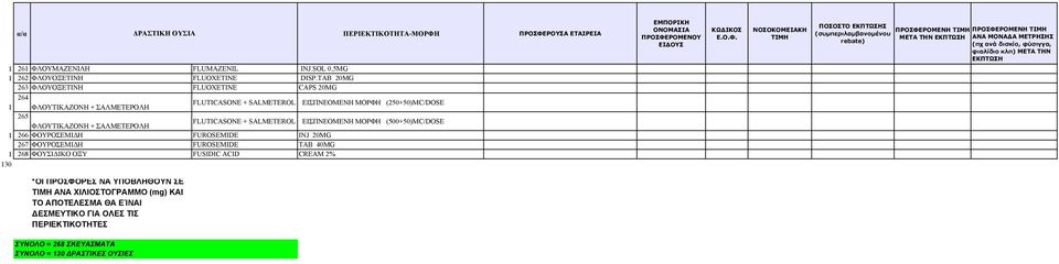 ΣΑΛΜΕΤΕΡΟΛΗ FLUTICASONE + SALMETEROL ΕΙΣΠΝΕΟΜΕΝΗ ΜΟΡΦΗ (500+50)MC/DOSE 266 ΦΟΥΡΟΣΕΜΙ Η FUROSEMIDE INJ 20MG 267 ΦΟΥΡΟΣΕΜΙ Η FUROSEMIDE TAB 40MG 268 ΦΟΥΣΙ ΙΚΟ