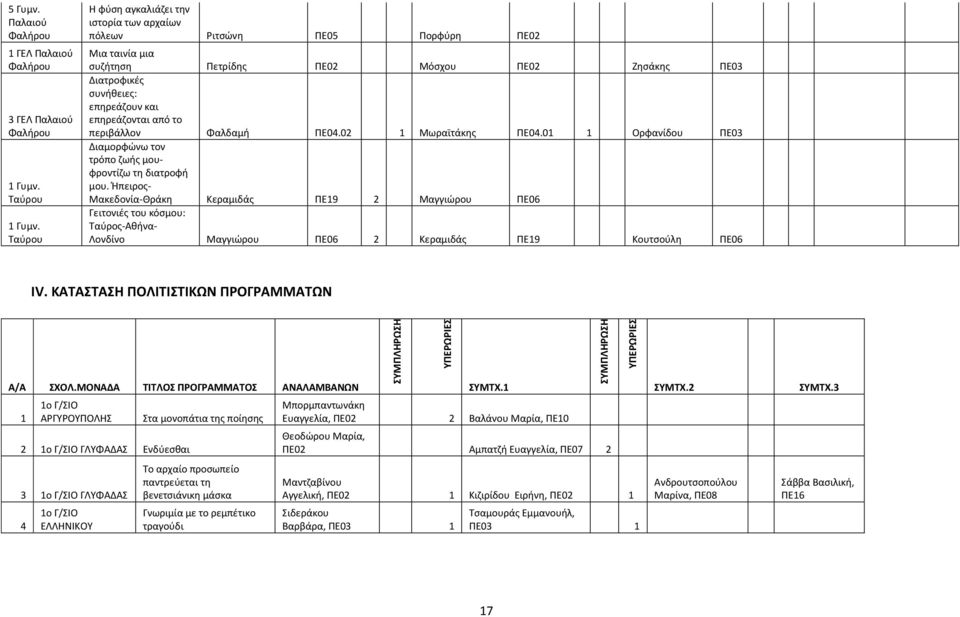 το περιβάλλον Φαλδαμή ΠΕ04.02 1 Μωραϊτάκης ΠΕ04.01 1 Ορφανίδου ΠΕ03 Διαμορφώνω τον τρόπο ζωής μουφροντίζω τη διατροφή μου.