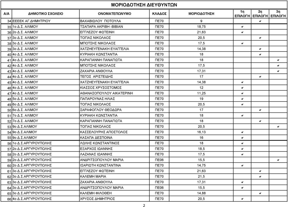 Σ. ΑΛΙΜΟΥ ΖΑΧΑΡΙΑ ΑΝΘΟΥΛΑ ΠΕ70 17,31 a 44 4o Δ.Σ. ΑΛΙΜΟΥ ΤΕΓΟΣ ΑΡΙΣΤΕΙΔΗΣ ΠΕ70 17 a 45 4o Δ.Σ. ΑΛΙΜΟΥ ΧΑΤΖΗΕΥΓΕΝΑΚΗ ΕΥΑΓΓΕΛΙΑ ΠΕ70 14,38 a 46 4o Δ.Σ. ΑΛΙΜΟΥ ΚΙΑΣΣΟΣ ΧΡΥΣΟΣΤΟΜΟΣ ΠΕ70 12 a 47 4o Δ.Σ. ΑΛΙΜΟΥ ΑΘΑΝΑΣΟΠΟΥΛΟΥ ΑΙΚΑΤΕΡΙΝΗ ΠΕ70 11,25 a 48 5o Δ.