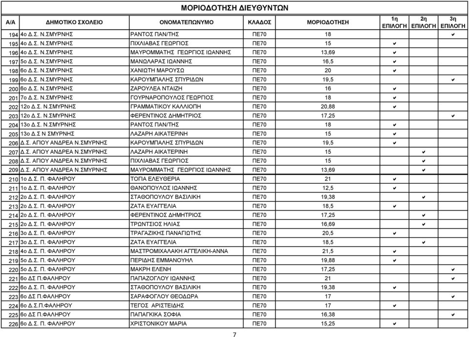 Σ. Ν.ΣΜΥΡΝΗΣ ΓΡΑΜΜΑΤΙΚΟΥ ΚΑΛΛΙΟΠΗ ΠΕ70 20,88 a 203 12o Δ.Σ. Ν.ΣΜΥΡΝΗΣ ΦΕΡΕΝΤΙΝΟΣ ΔΗΜΗΤΡΙΟΣ ΠΕ70 17,25 a 204 13o Δ.Σ. Ν.ΣΜΥΡΝΗΣ ΡΑΝΤΟΣ ΠΑΝ/ΤΗΣ ΠΕ70 18 a 205 13ο Δ.