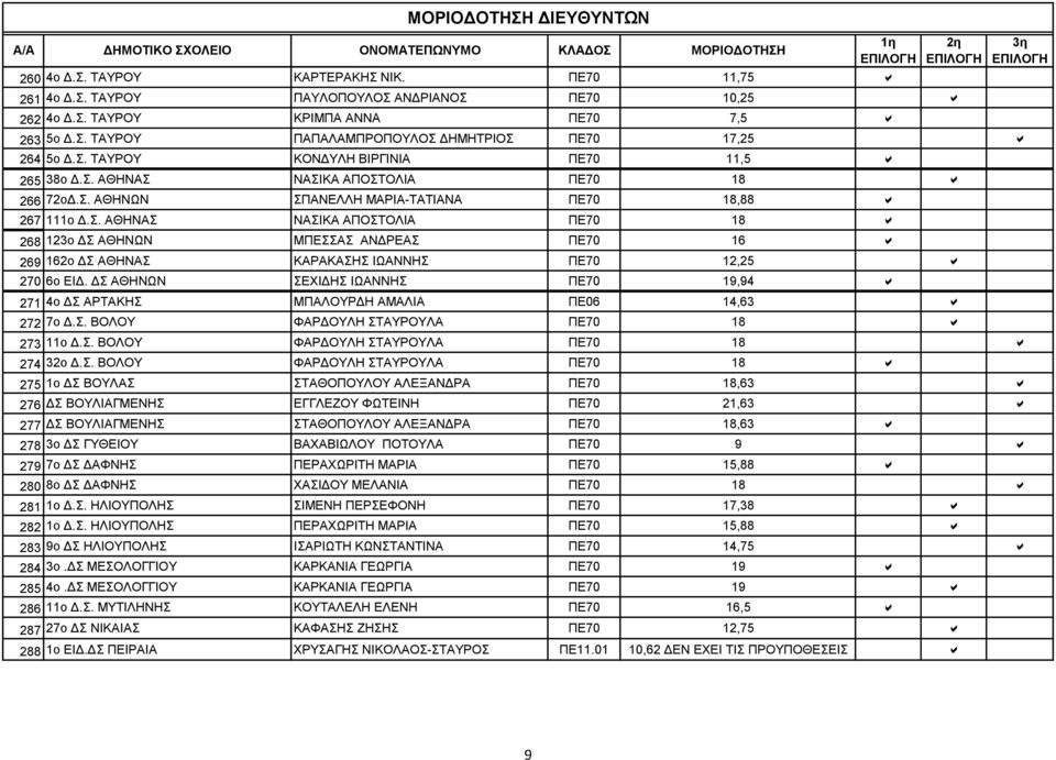 ΔΣ ΑΘΗΝΩΝ ΣΕΧΙΔΗΣ ΙΩΑΝΝΗΣ ΠΕ70 19,94 a 271 4ο ΔΣ ΑΡΤΑΚΗΣ ΜΠΑΛΟΥΡΔΗ ΑΜΑΛΙΑ ΠΕ06 14,63 a 272 7ο Δ.Σ. ΒΟΛΟΥ ΦΑΡΔΟΥΛΗ ΣΤΑΥΡΟΥΛΑ ΠΕ70 18 a 273 11ο Δ.Σ. ΒΟΛΟΥ ΦΑΡΔΟΥΛΗ ΣΤΑΥΡΟΥΛΑ ΠΕ70 18 a 274 32ο Δ.Σ.