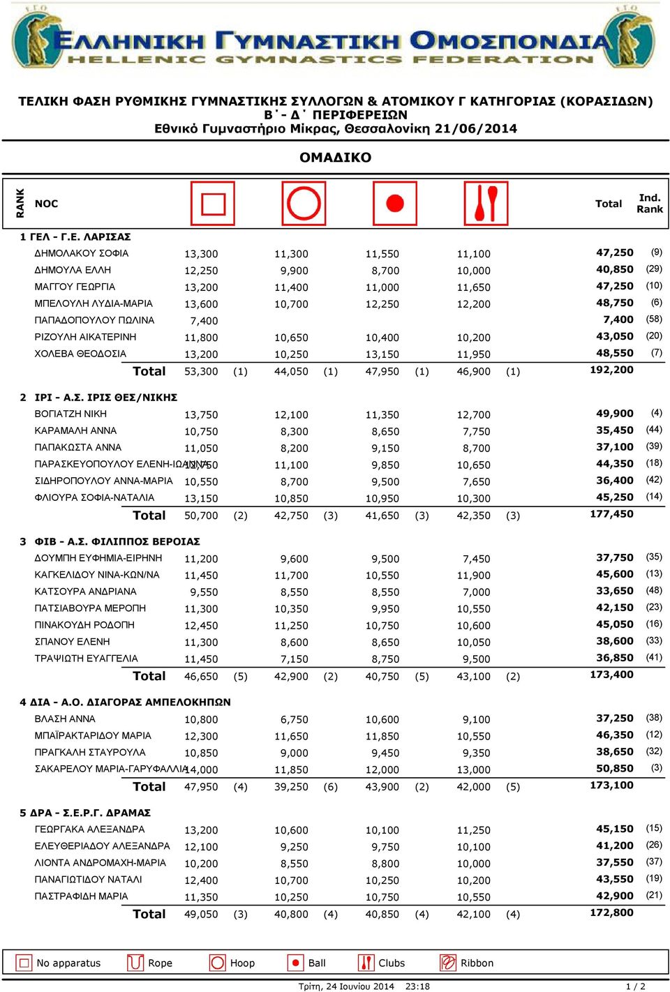 (6) 13,600 10,700 12,250 12,200 ΠΑΠΑΔΟΠΟΥΛΟΥ ΠΩΛΙΝΑ 7,400 (58) 7,400 ΡΙΖΟΥΛΗ ΑΙΚΑΤΕΡΙΝΗ 43,050 (20) 11,800 10,650 10,400 10,200 ΧΟΛΕΒΑ ΘΕΟΔΟΣΙΑ 48,550 (7) 13,200 10,250 13,150 11,950 53,300 (1)