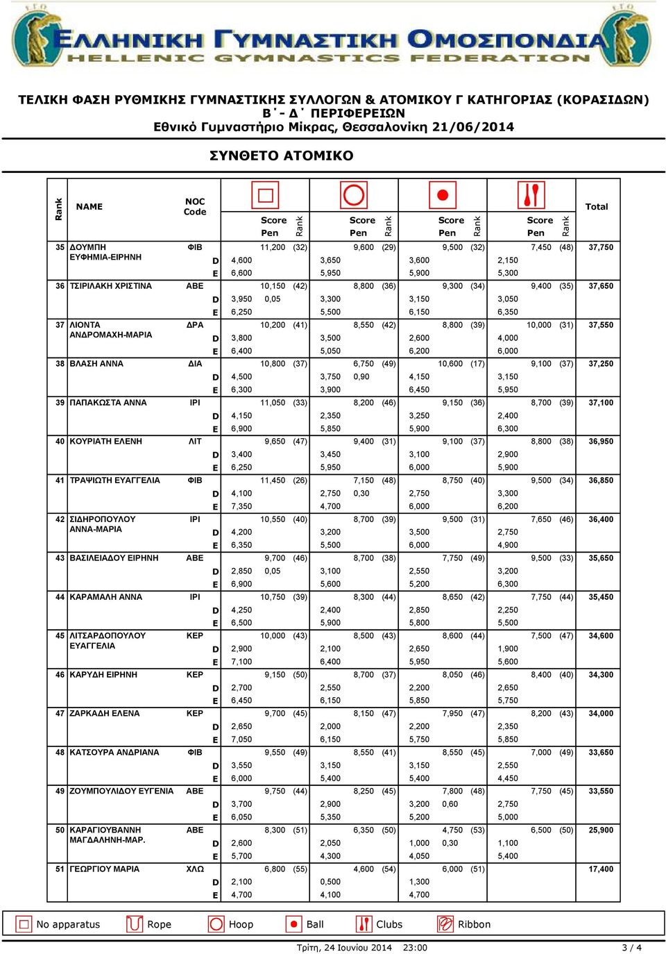 5,050 6,200 6,000 38 ΒΛΑΣΗ ΑΝΝΑ ΔΙΑ 10,800 (37) 6,750 (49) 10,600 (17) 9,100 (37) 37,250 4,500 3,750 0,90 4,150 3,150 6,300 3,900 6,450 5,950 39 ΠΑΠΑΚΩΣΤΑ ΑΝΝΑ ΙΡΙ 11,050 (33) 8,200 (46) 9,150 (36)