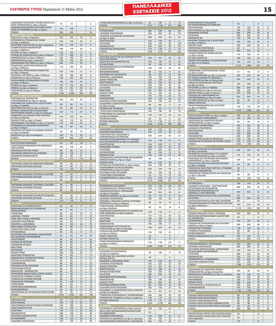 ΕΠΙΣΤΗΜΗΣ ΥΠΟΛΟΓΙΣΤΩΝ (µε έδρα το Ηράκλειο) 130 135 24 6 ΕΦΑΡΜΟΣΜΕΝΩΝ ΜΑΘΗΜΑΤΙΚΩΝ (µε έδρα το Ηράκλειο) 100 110 20 6 ΙΑΤΡΙΚΗΣ (µε έδρα το Ηράκλειο) 105 105 17 6 ΙΣΤΟΡΙΑΣ ΚΑΙ ΑΡΧΑΙΟΛΟΓΙΑΣ (µε έδρα το