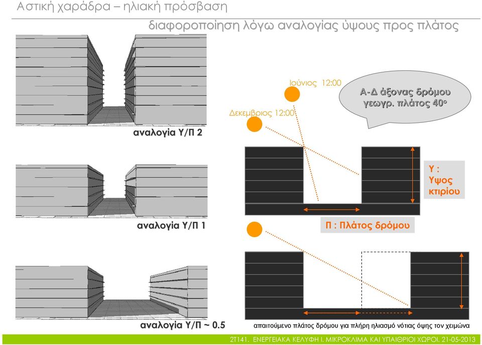 πλάτος 40 o αναλογία Υ/Π 2 Υ : Υψος κτιρίου αναλογία Υ/Π 1 Π : Πλάτος