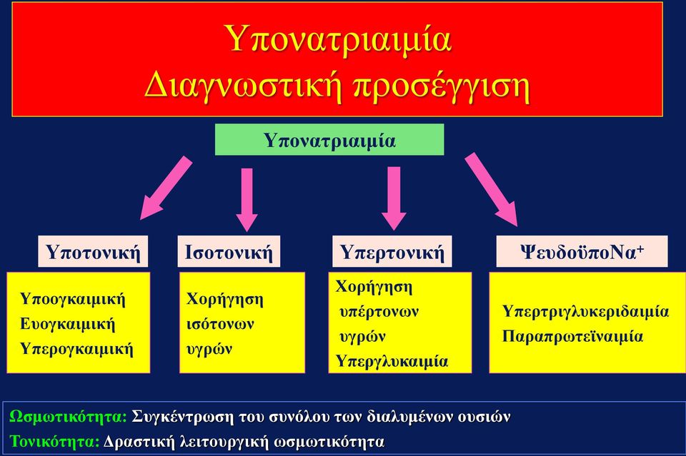 υπέρτονων υγρών Υπεργλυκαιμία Υπερτριγλυκεριδαιμία Παραπρωτεϊναιμία Ωσμωτικότητα: