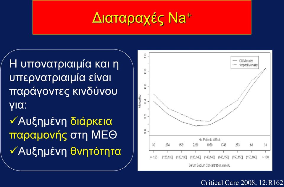 για: Αυξημένη διάρκεια παραμονής στη ΜΕΘ