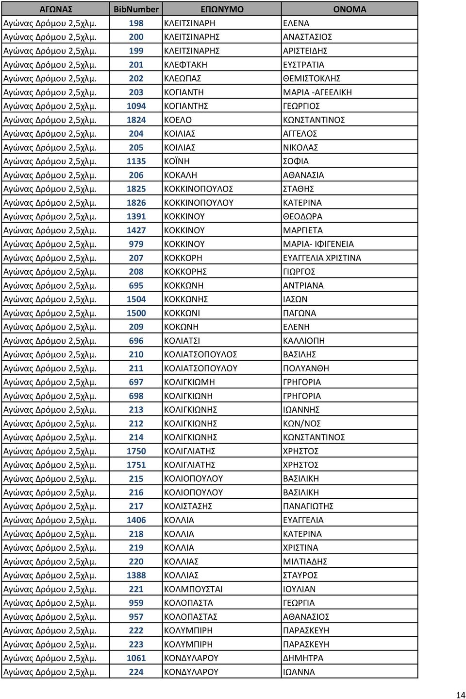 1824 ΚΟΕΛΟ ΚΩΝΣΤΑΝΤΙΝΟΣ Αγώνας Δρόμου 2,5χλμ. 204 ΚΟΙΛΙΑΣ ΑΓΓΕΛΟΣ Αγώνας Δρόμου 2,5χλμ. 205 ΚΟΙΛΙΑΣ ΝΙΚΟΛΑΣ Αγώνας Δρόμου 2,5χλμ. 1135 ΚΟΪΝΗ ΣΟΦΙΑ Αγώνας Δρόμου 2,5χλμ.