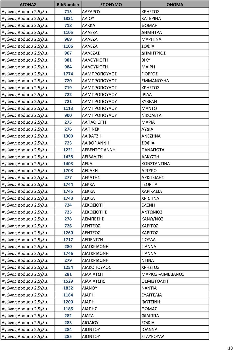 984 ΛΑΛΟΥΚΙΩΤΗ ΜΑΙΡΗ Αγώνας Δρόμου 2,5χλμ. 1774 ΛΑΜΠΡΟΠΟΥΛΟΣ ΓΙΟΡΓΟΣ Αγώνας Δρόμου 2,5χλμ. 720 ΛΑΜΠΡΟΠΟΥΛΟΣ ΕΜΜΑΝΟΥΗΛ Αγώνας Δρόμου 2,5χλμ. 719 ΛΑΜΠΡΟΠΟΥΛΟΣ ΧΡΗΣΤΟΣ Αγώνας Δρόμου 2,5χλμ.