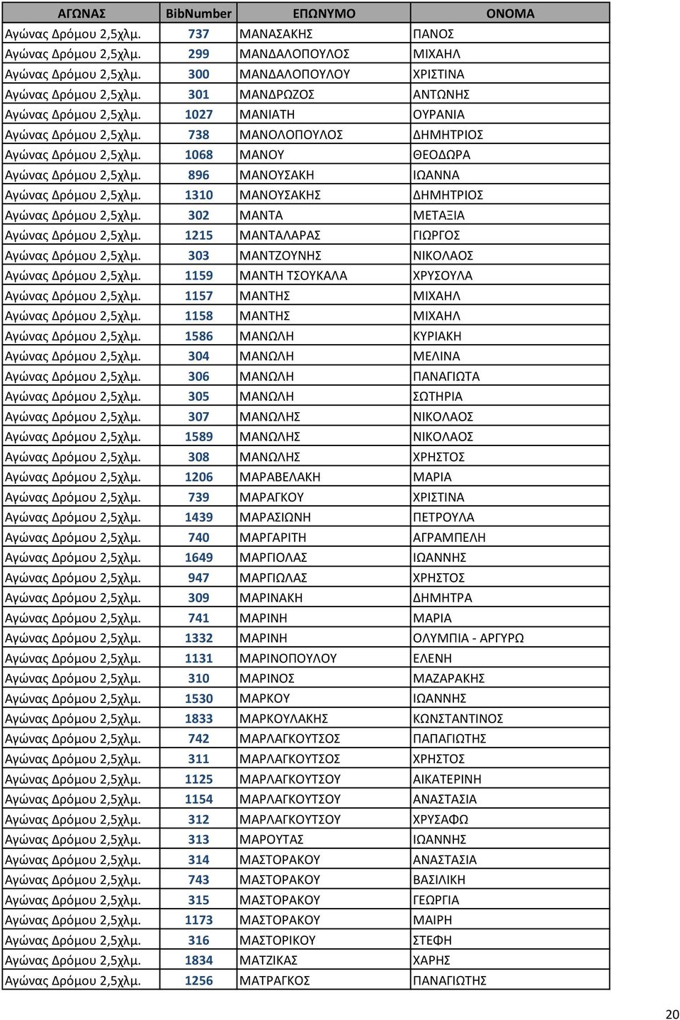 896 ΜΑΝΟΥΣΑΚΗ ΙΩΑΝΝΑ Αγώνας Δρόμου 2,5χλμ. 1310 ΜΑΝΟΥΣΑΚΗΣ ΔΗΜΗΤΡΙΟΣ Αγώνας Δρόμου 2,5χλμ. 302 ΜΑΝΤΑ ΜΕΤΑΞΙΑ Αγώνας Δρόμου 2,5χλμ. 1215 ΜΑΝΤΑΛΑΡΑΣ ΓΙΩΡΓΟΣ Αγώνας Δρόμου 2,5χλμ.