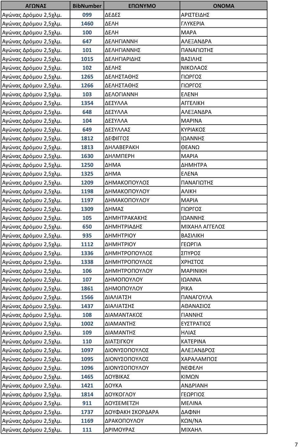 1266 ΔΕΛΗΣΤΑΘΗΣ ΓΙΩΡΓΟΣ Αγώνας Δρόμου 2,5χλμ. 103 ΔΕΛΟΓΙΑΝΝΗ ΕΛΕΝΗ Αγώνας Δρόμου 2,5χλμ. 1354 ΔΕΣΥΛΛΑ ΑΓΓΕΛΙΚΗ Αγώνας Δρόμου 2,5χλμ. 648 ΔΕΣΥΛΛΑ ΑΛΕΞΑΝΔΡΑ Αγώνας Δρόμου 2,5χλμ.