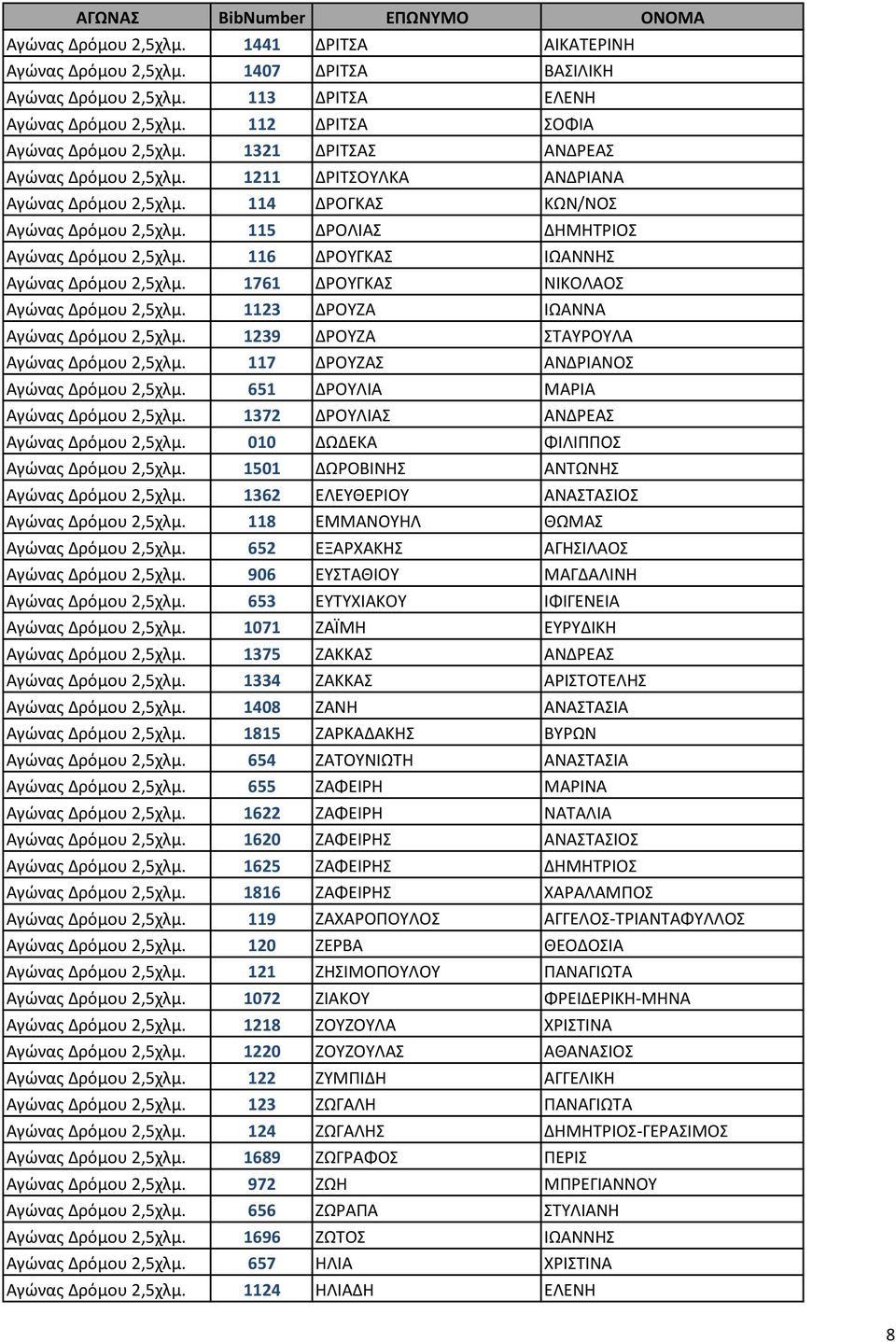 116 ΔΡΟΥΓΚΑΣ ΙΩΑΝΝΗΣ Αγώνας Δρόμου 2,5χλμ. 1761 ΔΡΟΥΓΚΑΣ ΝΙΚΟΛΑΟΣ Αγώνας Δρόμου 2,5χλμ. 1123 ΔΡΟΥΖΑ ΙΩΑΝΝΑ Αγώνας Δρόμου 2,5χλμ. 1239 ΔΡΟΥΖΑ ΣΤΑΥΡΟΥΛΑ Αγώνας Δρόμου 2,5χλμ.