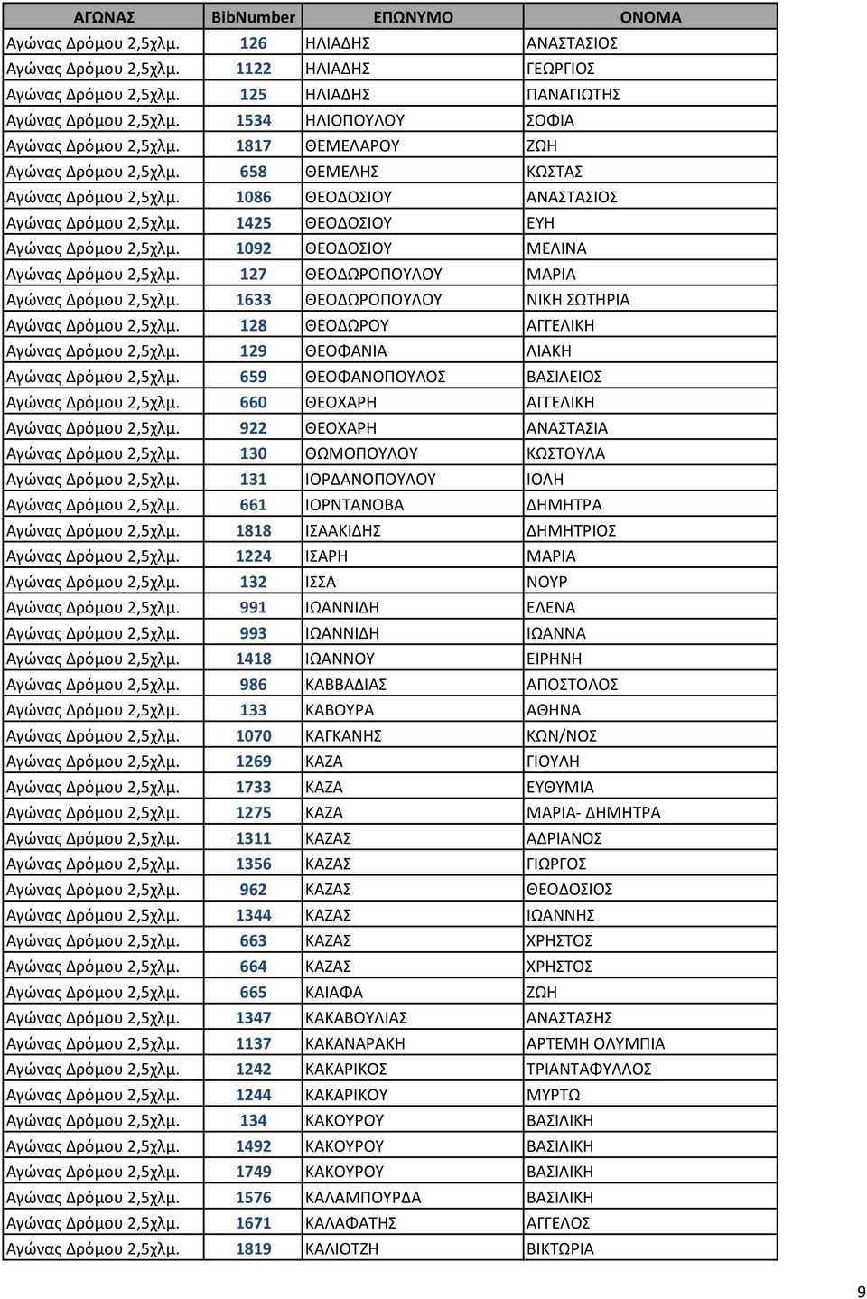 1092 ΘΕΟΔΟΣΙΟΥ ΜΕΛΙΝΑ Αγώνας Δρόμου 2,5χλμ. 127 ΘΕΟΔΩΡΟΠΟΥΛΟΥ ΜΑΡΙΑ Αγώνας Δρόμου 2,5χλμ. 1633 ΘΕΟΔΩΡΟΠΟΥΛΟΥ ΝΙΚΗ ΣΩΤΗΡΙΑ Αγώνας Δρόμου 2,5χλμ. 128 ΘΕΟΔΩΡΟΥ ΑΓΓΕΛΙΚΗ Αγώνας Δρόμου 2,5χλμ.