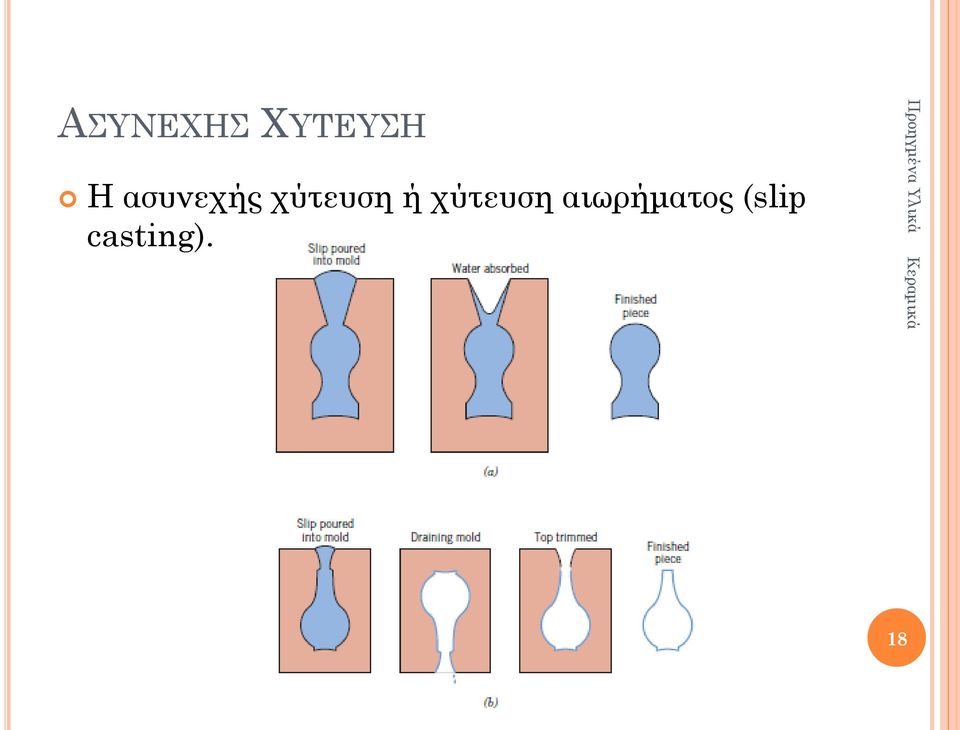 χύτευση αιωρήματος