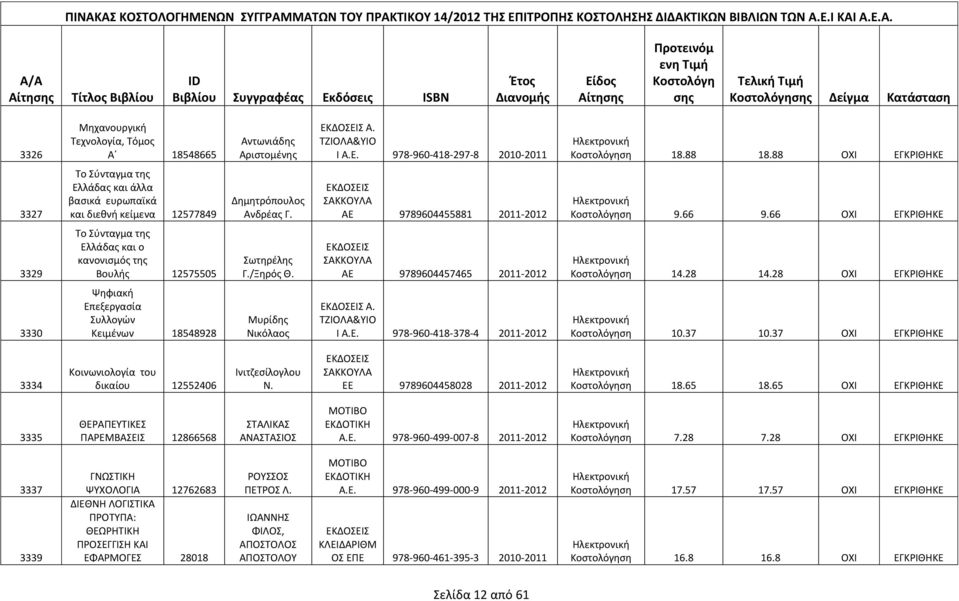 66 ΟΧΙ ΕΓΚΡΙΘΗΚΕ 3329 Το Σύνταγμα της Ελλάδας και ο κανονισμός της Βουλής 12575505 Σωτηρέλης Γ./Ξηρός Θ. ΣΑΚΚΟΥΛΑ ΑΕ 9789604457465 2011-2012 ση 14.28 14.