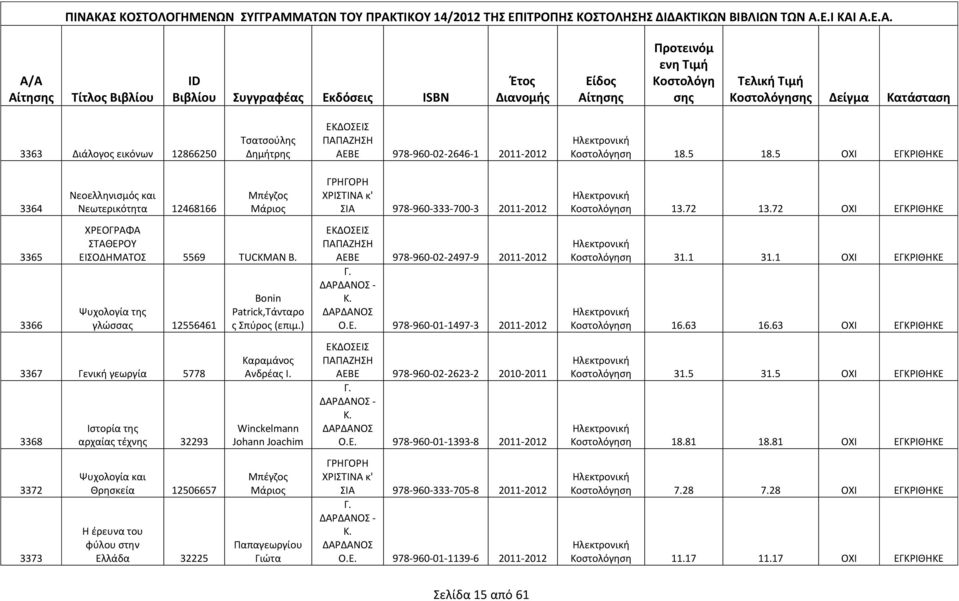 Ψυχολογία της γλώσσας 12556461 3367 Γενική γεωργία 5778 3368 3372 3373 Ιστορία της αρχαίας τέχνης 32293 Ψυχολογία και Θρησκεία 12506657 Η έρευνα του φύλου στην Ελλάδα 32225 Bonin Patrick,Τάνταρο ς